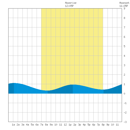 Little Duck Key tide chart for Saturday, August 10, 2024