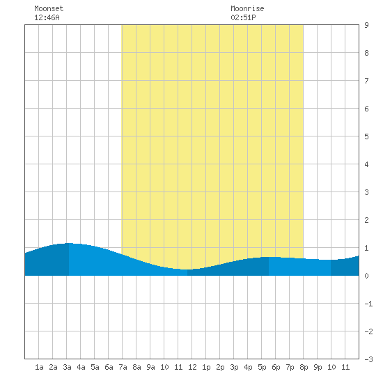 Little Duck Key tide chart for Tuesday, August 13, 2024