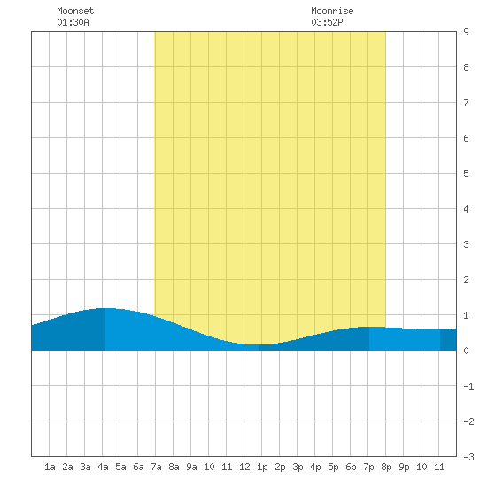 Little Duck Key tide chart for Wednesday, August 14, 2024