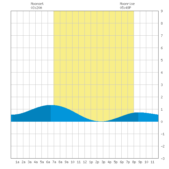 Little Duck Key tide chart for Friday, August 16, 2024
