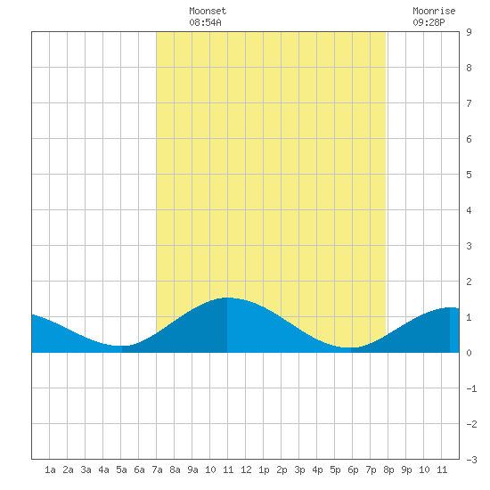 Little Duck Key tide chart for Wednesday, August 21, 2024