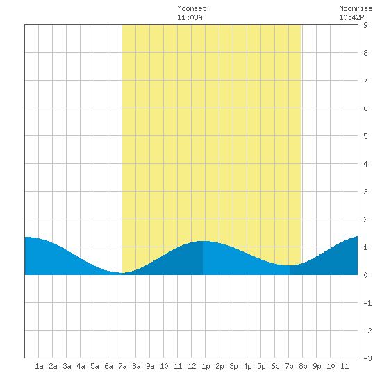 Little Duck Key tide chart for Friday, August 23, 2024