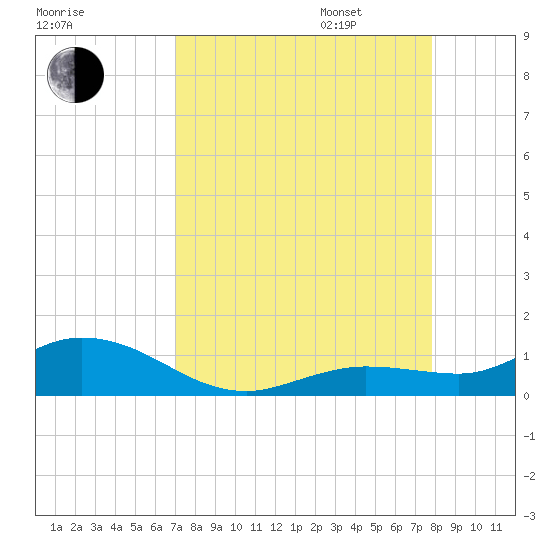 Little Duck Key tide chart for Monday, August 26, 2024