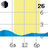 Little Duck Key tide chart for Monday, August 26, 2024