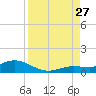 Little Duck Key tide chart for Tuesday, August 27, 2024