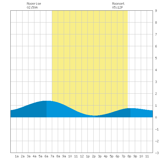 Little Duck Key tide chart for Thursday, August 29, 2024