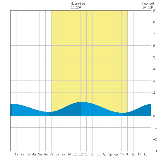 Little Duck Key tide chart for Thursday, August 8, 2024