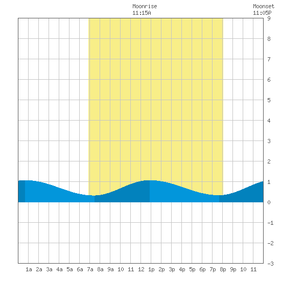 Little Duck Key tide chart for Friday, August 9, 2024