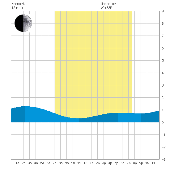 Little Duck Key tide chart for Wednesday, September 11, 2024
