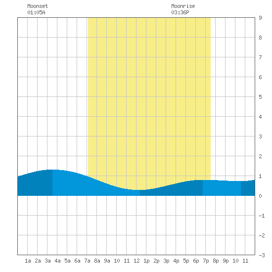 Little Duck Key tide chart for Thursday, September 12, 2024