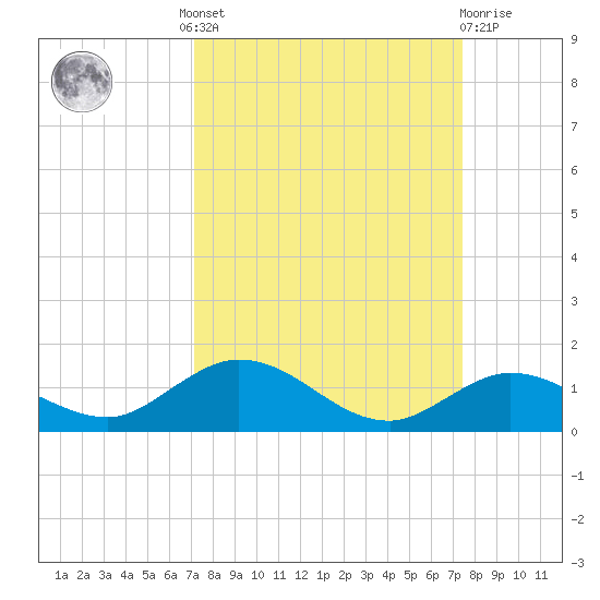 Little Duck Key tide chart for Tuesday, September 17, 2024