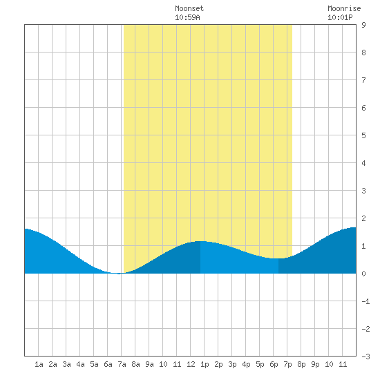Little Duck Key tide chart for Saturday, September 21, 2024