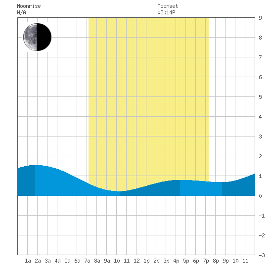 Little Duck Key tide chart for Tuesday, September 24, 2024