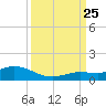 Little Duck Key tide chart for Wednesday, September 25, 2024