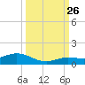 Little Duck Key tide chart for Thursday, September 26, 2024