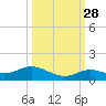 Little Duck Key tide chart for Saturday, September 28, 2024