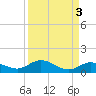 Little Duck Key tide chart for Tuesday, September 3, 2024
