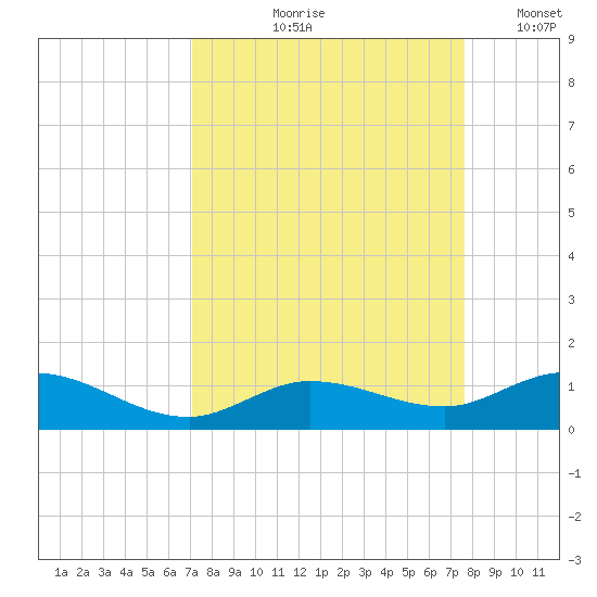 Little Duck Key tide chart for Saturday, September 7, 2024