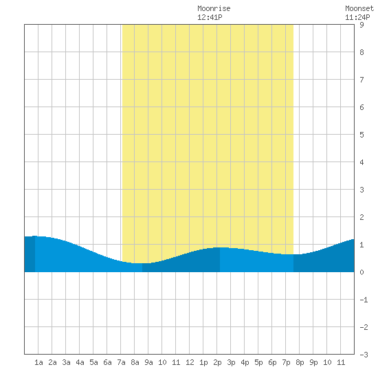 Little Duck Key tide chart for Monday, September 9, 2024