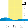 Little Duck Key tide chart for Saturday, October 12, 2024