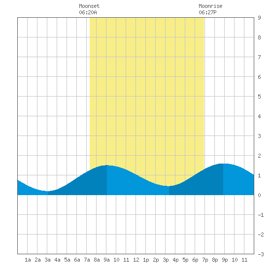 Little Duck Key tide chart for Wednesday, October 16, 2024