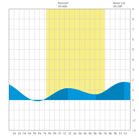 Little Duck Key tide chart for Saturday, October 19, 2024