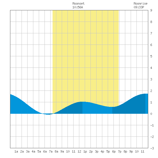 Little Duck Key tide chart for Sunday, October 20, 2024