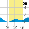 Little Duck Key tide chart for Sunday, October 20, 2024