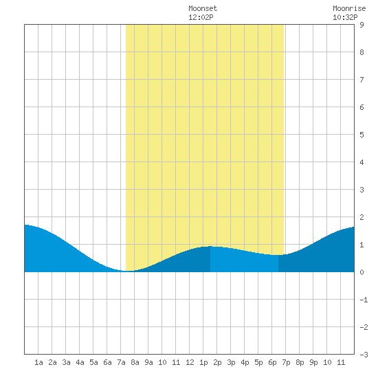 Little Duck Key tide chart for Monday, October 21, 2024