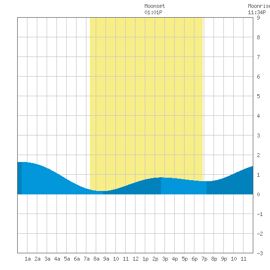 Little Duck Key tide chart for Tuesday, October 22, 2024