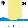Little Duck Key tide chart for Thursday, October 24, 2024