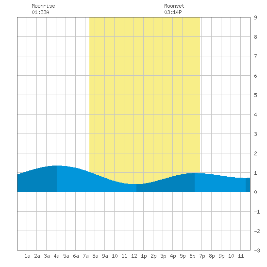 Little Duck Key tide chart for Friday, October 25, 2024