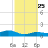 Little Duck Key tide chart for Friday, October 25, 2024