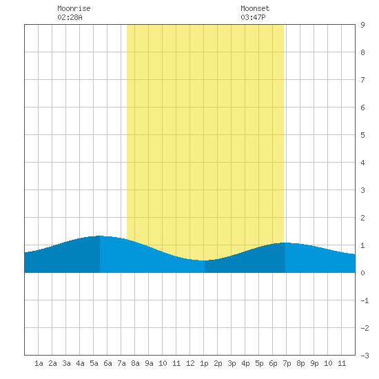 Little Duck Key tide chart for Saturday, October 26, 2024