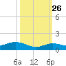 Little Duck Key tide chart for Saturday, October 26, 2024