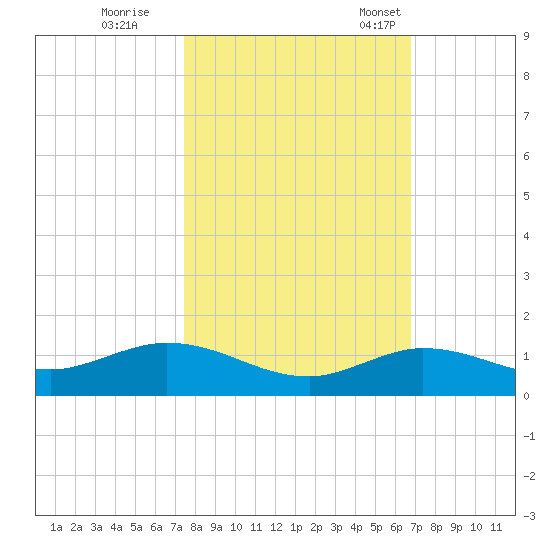 Little Duck Key tide chart for Sunday, October 27, 2024