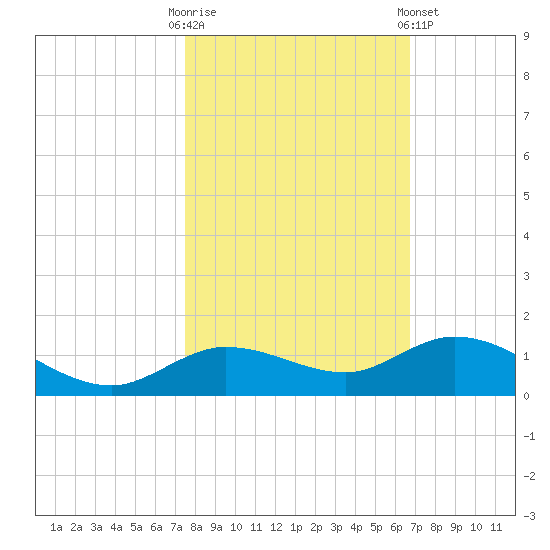 Little Duck Key tide chart for Thursday, October 31, 2024