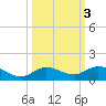 Little Duck Key tide chart for Thursday, October 3, 2024