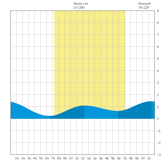 Little Duck Key tide chart for Sunday, October 6, 2024