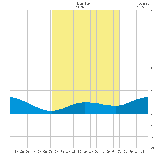 Little Duck Key tide chart for Monday, October 7, 2024