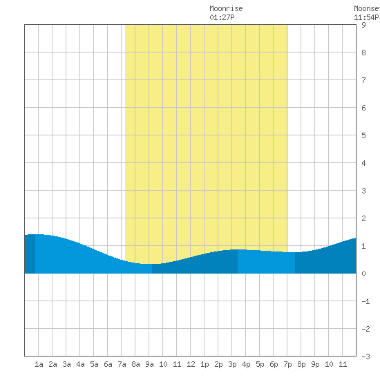 Little Duck Key tide chart for Wednesday, October 9, 2024