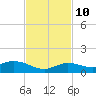 Little Duck Key tide chart for Sunday, November 10, 2024