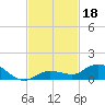 Little Duck Key tide chart for Monday, November 18, 2024