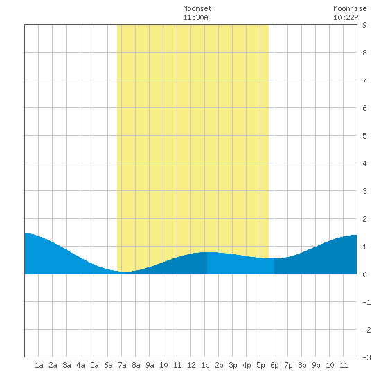 Little Duck Key tide chart for Wednesday, November 20, 2024