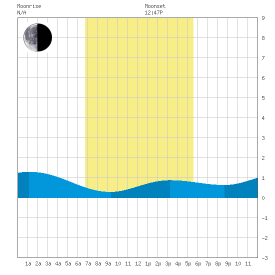 Little Duck Key tide chart for Friday, November 22, 2024