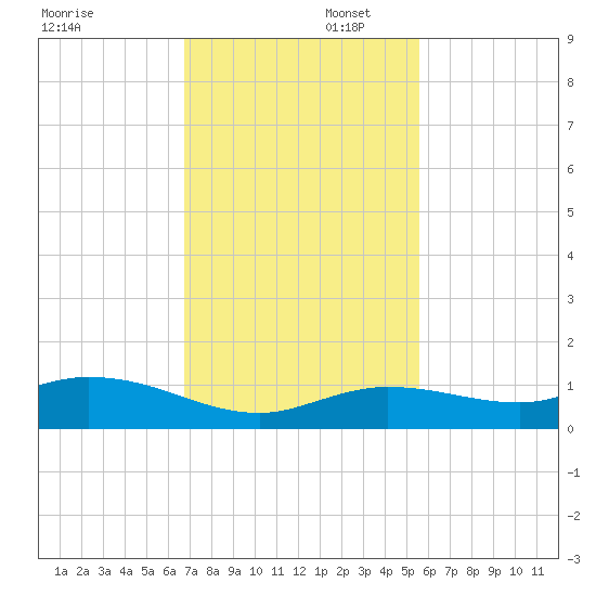 Little Duck Key tide chart for Saturday, November 23, 2024