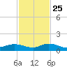 Little Duck Key tide chart for Monday, November 25, 2024