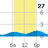 Little Duck Key tide chart for Wednesday, November 27, 2024