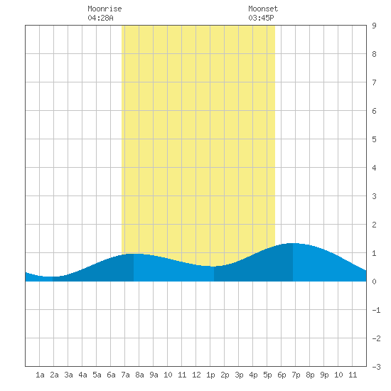 Little Duck Key tide chart for Thursday, November 28, 2024