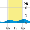 Little Duck Key tide chart for Thursday, November 28, 2024